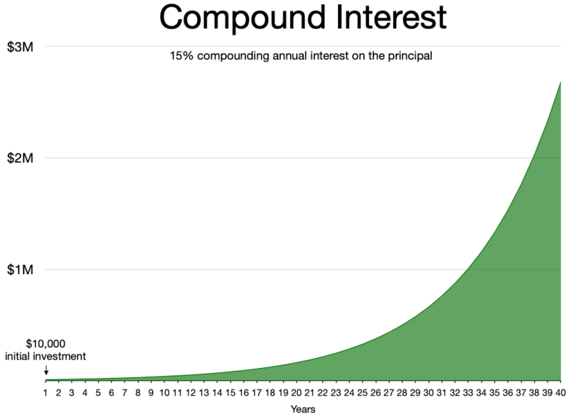 compound interest chart